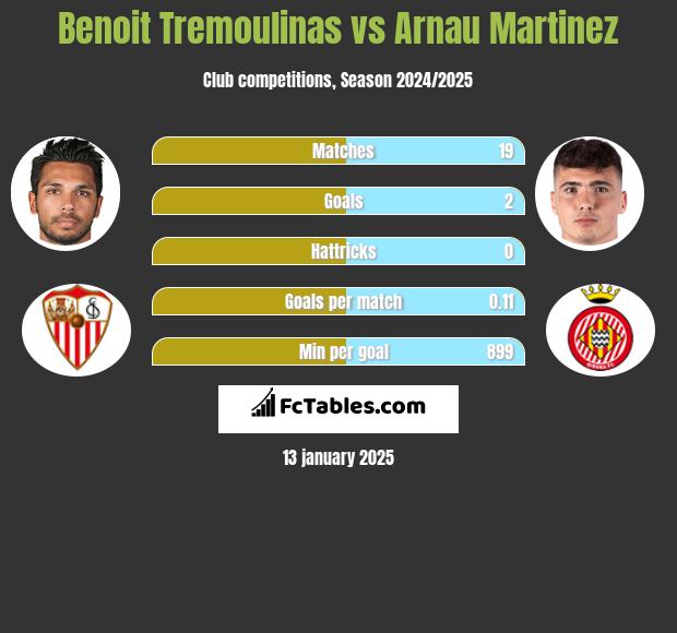 Benoit Tremoulinas vs Arnau Martinez h2h player stats