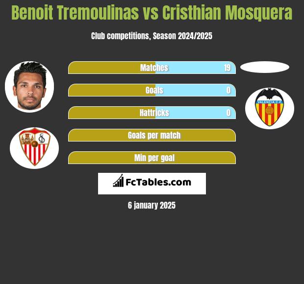 Benoit Tremoulinas vs Cristhian Mosquera h2h player stats