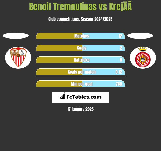 Benoit Tremoulinas vs KrejÄÃ­ h2h player stats