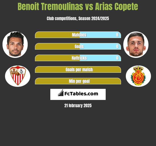 Benoit Tremoulinas vs Arias Copete h2h player stats