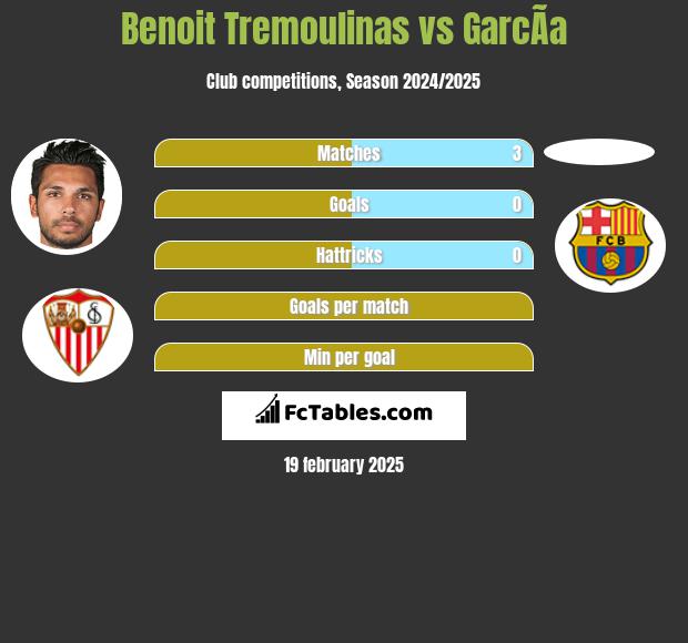 Benoit Tremoulinas vs GarcÃ­a h2h player stats