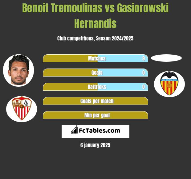 Benoit Tremoulinas vs Gasiorowski Hernandis h2h player stats