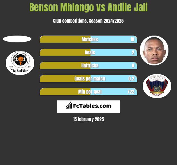 Benson Mhlongo vs Andile Jali h2h player stats