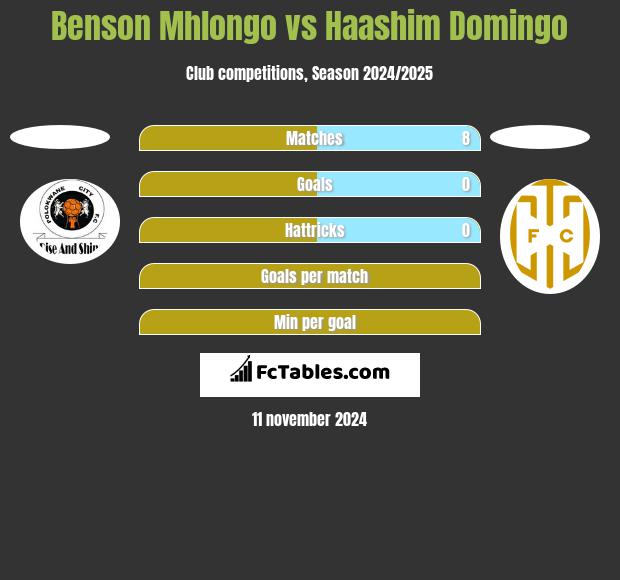 Benson Mhlongo vs Haashim Domingo h2h player stats