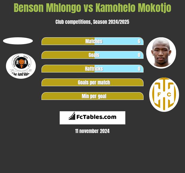 Benson Mhlongo vs Kamohelo Mokotjo h2h player stats