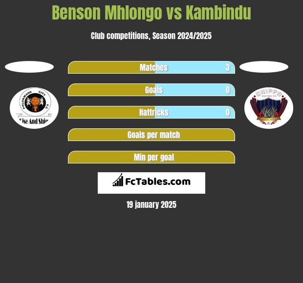 Benson Mhlongo vs Kambindu h2h player stats