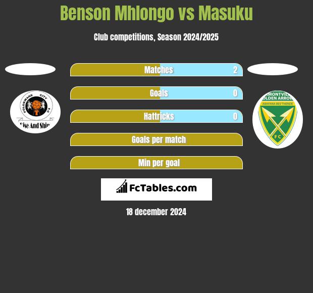 Benson Mhlongo vs Masuku h2h player stats