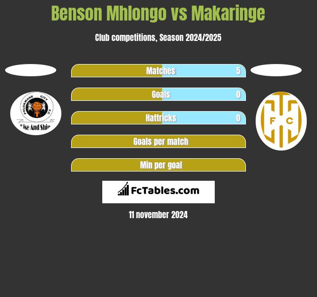 Benson Mhlongo vs Makaringe h2h player stats