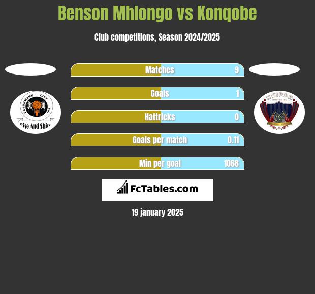 Benson Mhlongo vs Konqobe h2h player stats