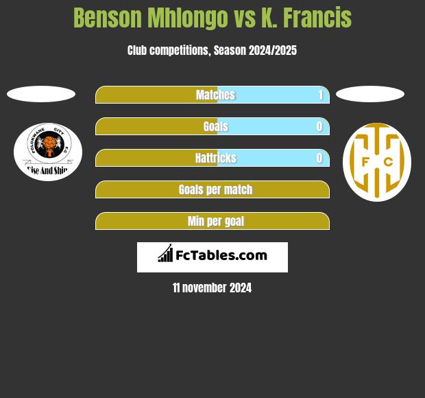 Benson Mhlongo vs K. Francis h2h player stats