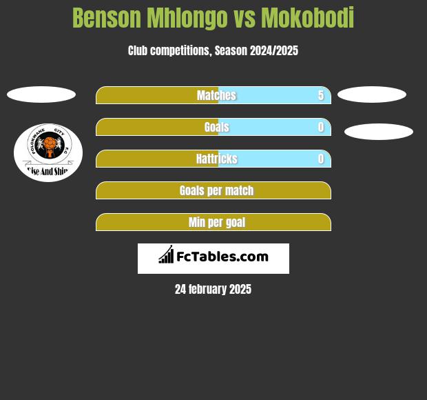 Benson Mhlongo vs Mokobodi h2h player stats