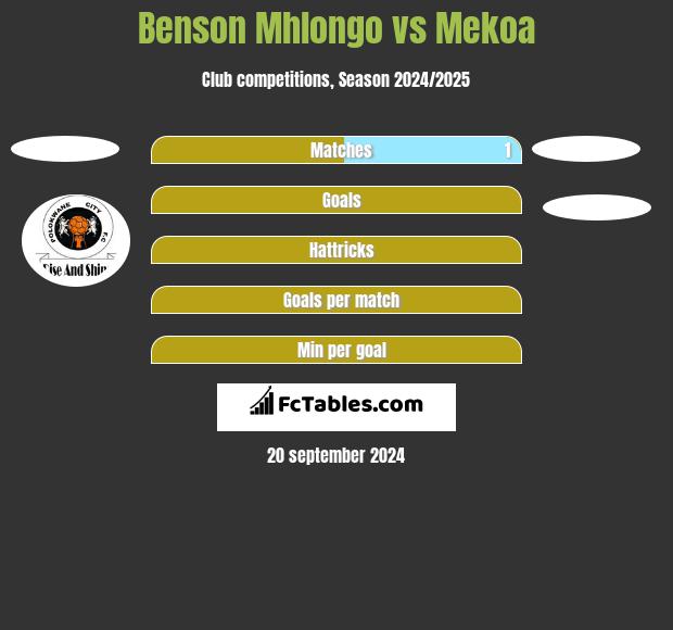 Benson Mhlongo vs Mekoa h2h player stats