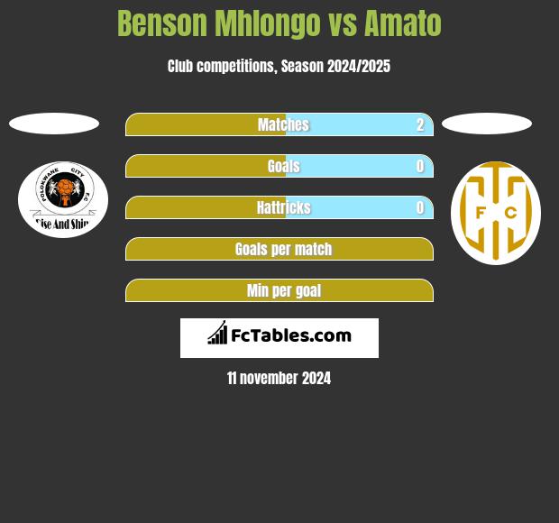 Benson Mhlongo vs Amato h2h player stats