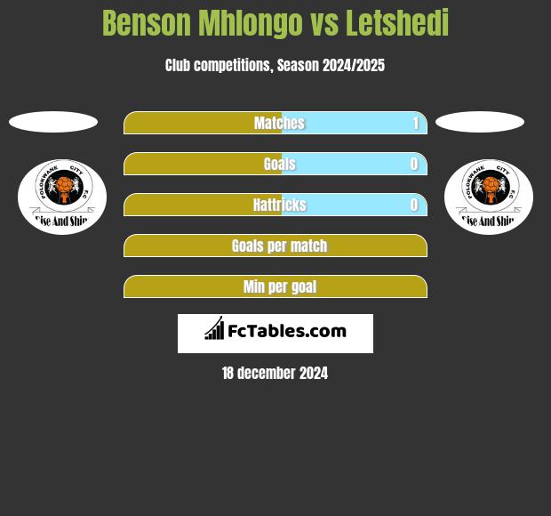 Benson Mhlongo vs Letshedi h2h player stats