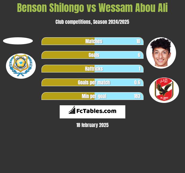 Benson Shilongo vs Wessam Abou Ali h2h player stats