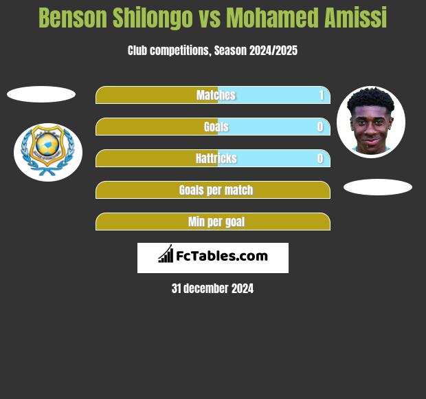 Benson Shilongo vs Mohamed Amissi h2h player stats