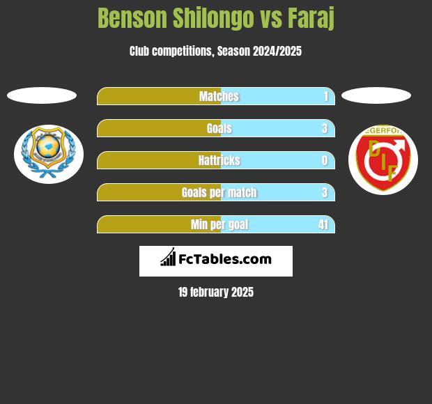 Benson Shilongo vs Faraj h2h player stats