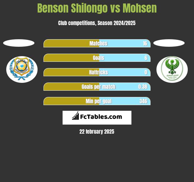 Benson Shilongo vs Mohsen h2h player stats