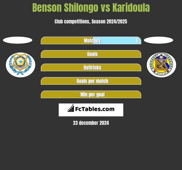 Benson Shilongo vs Karidoula h2h player stats