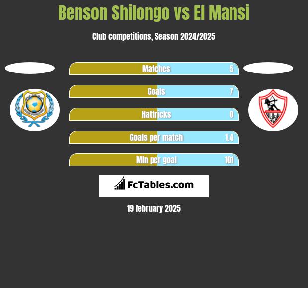 Benson Shilongo vs El Mansi h2h player stats