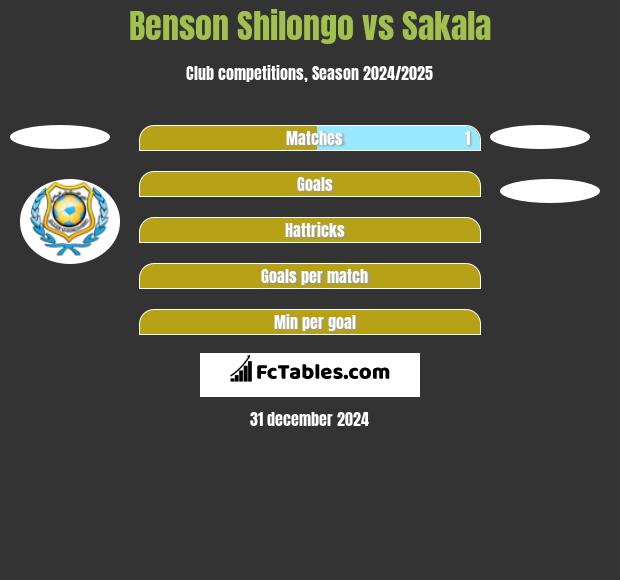 Benson Shilongo vs Sakala h2h player stats