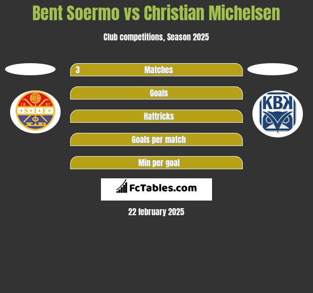 Bent Soermo vs Christian Michelsen h2h player stats