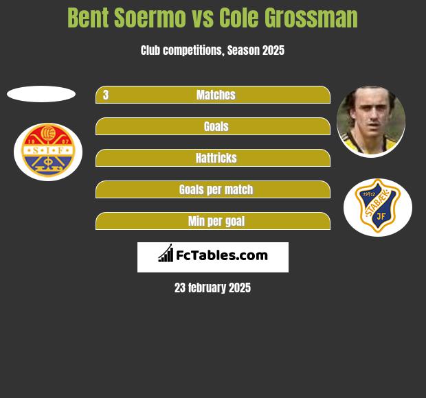 Bent Soermo vs Cole Grossman h2h player stats