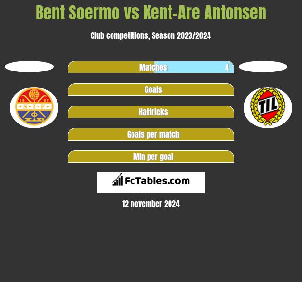 Bent Soermo vs Kent-Are Antonsen h2h player stats