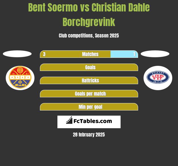 Bent Soermo vs Christian Dahle Borchgrevink h2h player stats