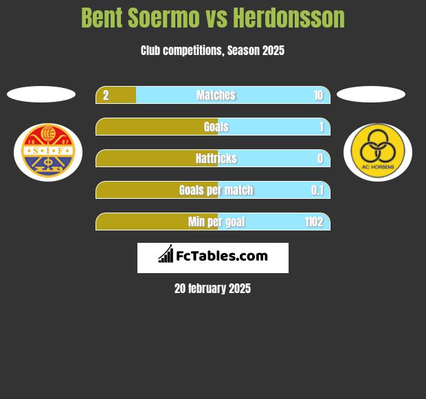 Bent Soermo vs Herdonsson h2h player stats