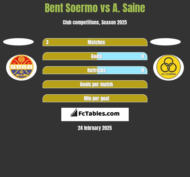 Bent Soermo vs A. Saine h2h player stats