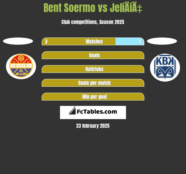 Bent Soermo vs JeliÄiÄ‡ h2h player stats