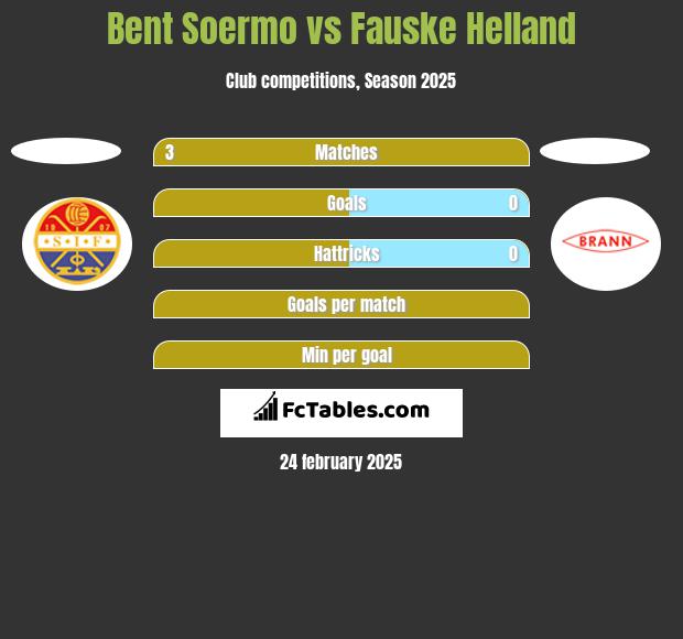 Bent Soermo vs Fauske Helland h2h player stats