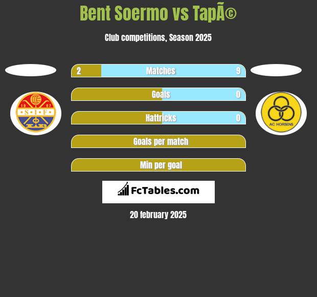 Bent Soermo vs TapÃ© h2h player stats