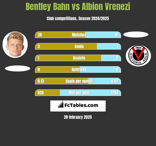 Bentley Bahn vs Albion Vrenezi h2h player stats