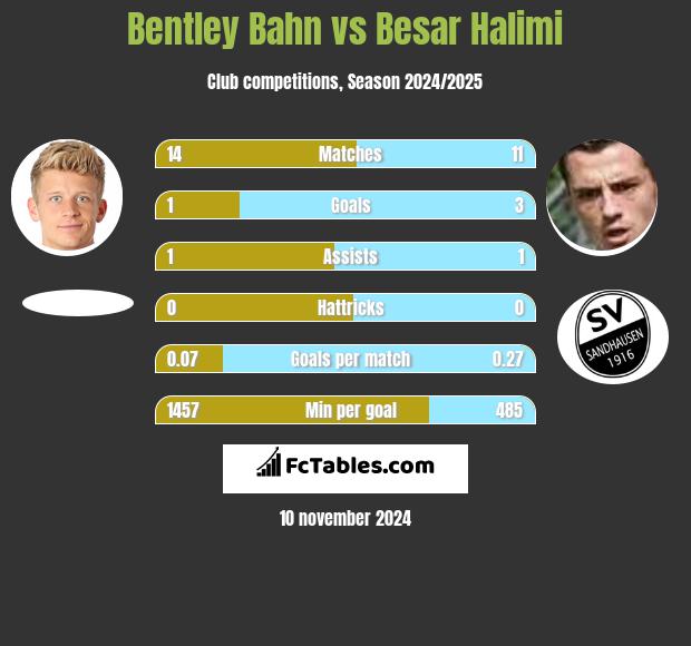 Bentley Bahn vs Besar Halimi h2h player stats