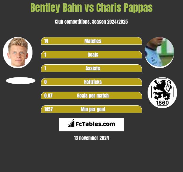 Bentley Bahn vs Charis Pappas h2h player stats