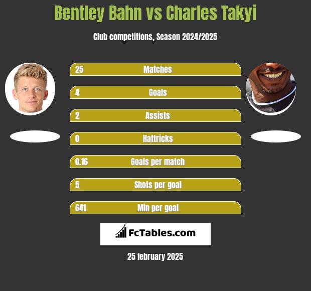 Bentley Bahn vs Charles Takyi h2h player stats