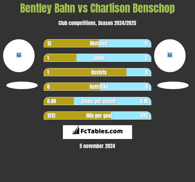 Bentley Bahn vs Charlison Benschop h2h player stats