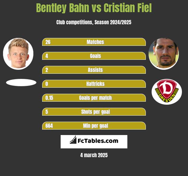 Bentley Bahn vs Cristian Fiel h2h player stats