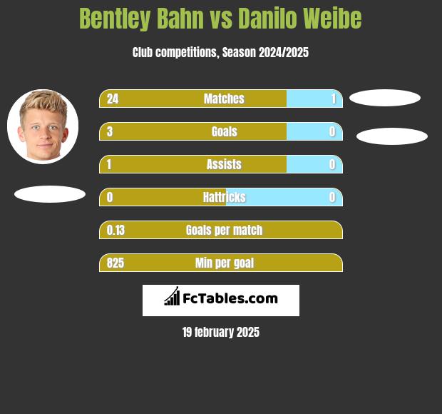 Bentley Bahn vs Danilo Weibe h2h player stats