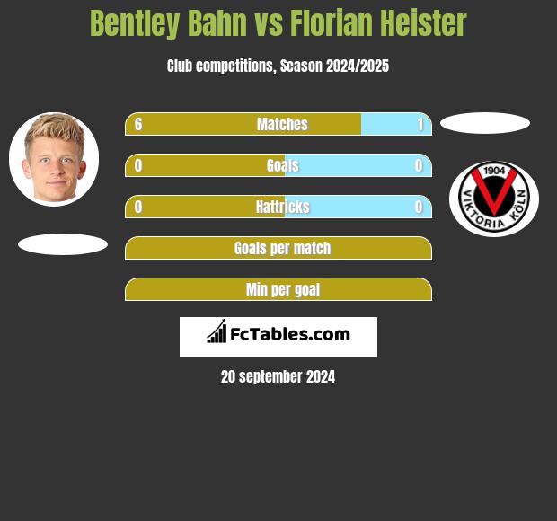 Bentley Bahn vs Florian Heister h2h player stats