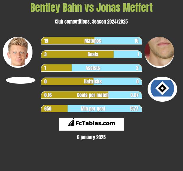 Bentley Bahn vs Jonas Meffert h2h player stats