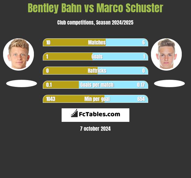 Bentley Bahn vs Marco Schuster h2h player stats