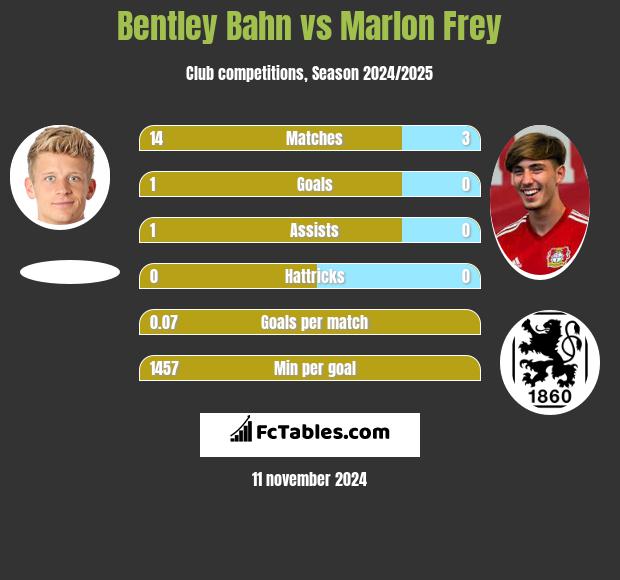 Bentley Bahn vs Marlon Frey h2h player stats