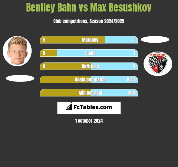 Bentley Bahn vs Max Besushkov h2h player stats