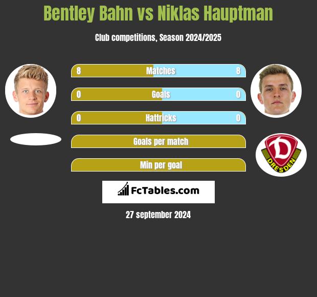 Bentley Bahn vs Niklas Hauptman h2h player stats