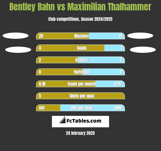 Bentley Bahn vs Maximilian Thalhammer h2h player stats