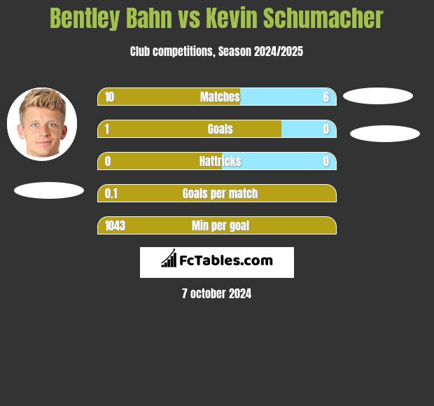 Bentley Bahn vs Kevin Schumacher h2h player stats