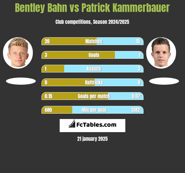 Bentley Bahn vs Patrick Kammerbauer h2h player stats